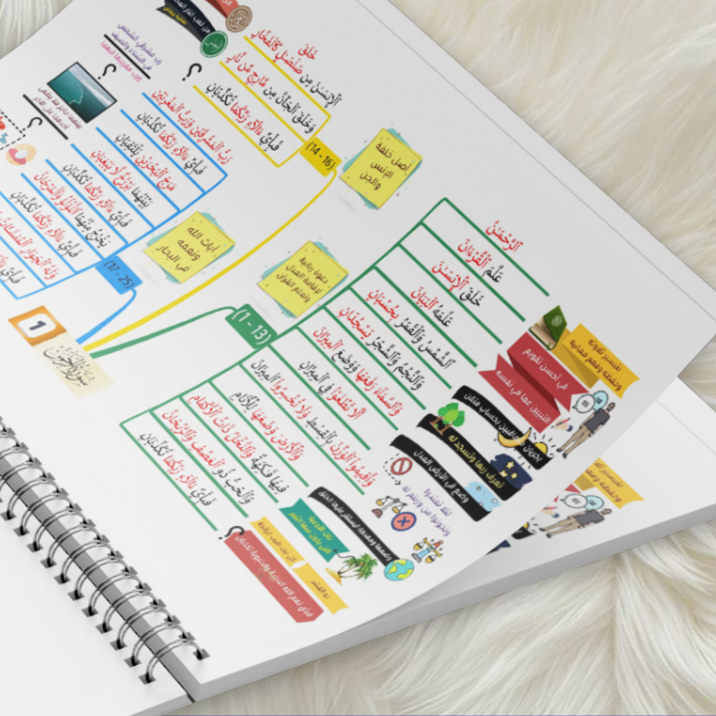 الخرائط الذهنية لحفظ القرآن الكريم
